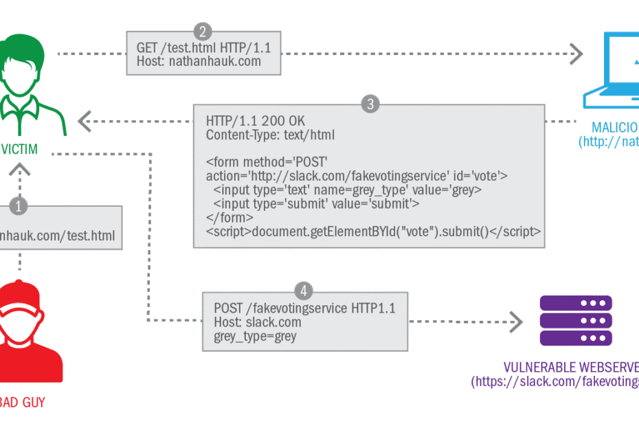 csrf