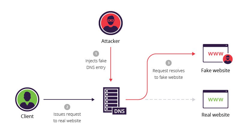 dns poisoning